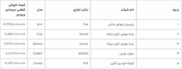 عرضه ۱۲ خودروی وارداتی جدید در سامانه یکپارچه