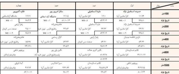 گاف بزرگ در لیگ دوومیدانی/ دوی ۸۰۰ متر آب رفت!