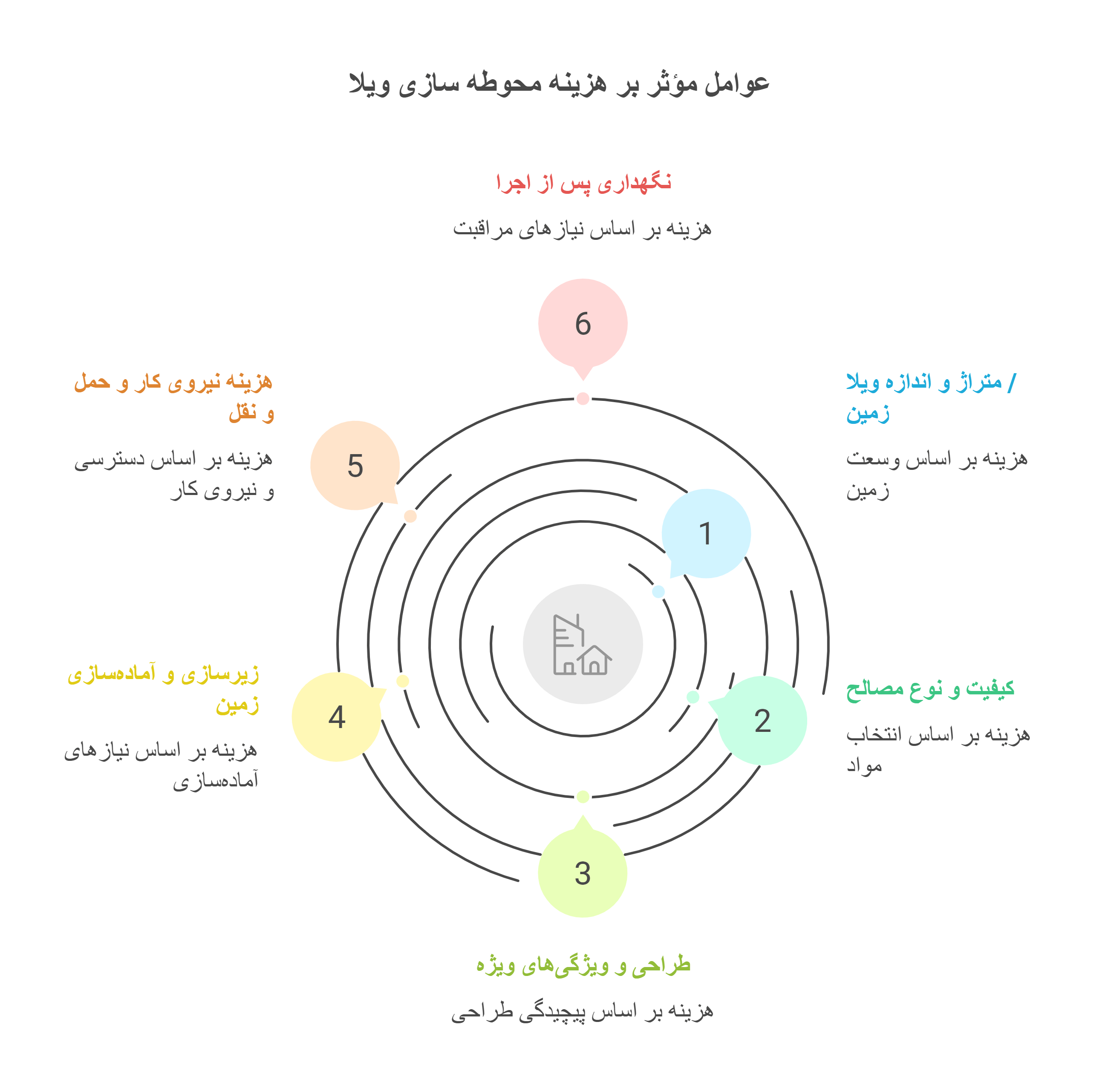 دکوراسیون | طراحی عوامل مؤثر بر هزینه محوطهسازی ویلا در شمال
