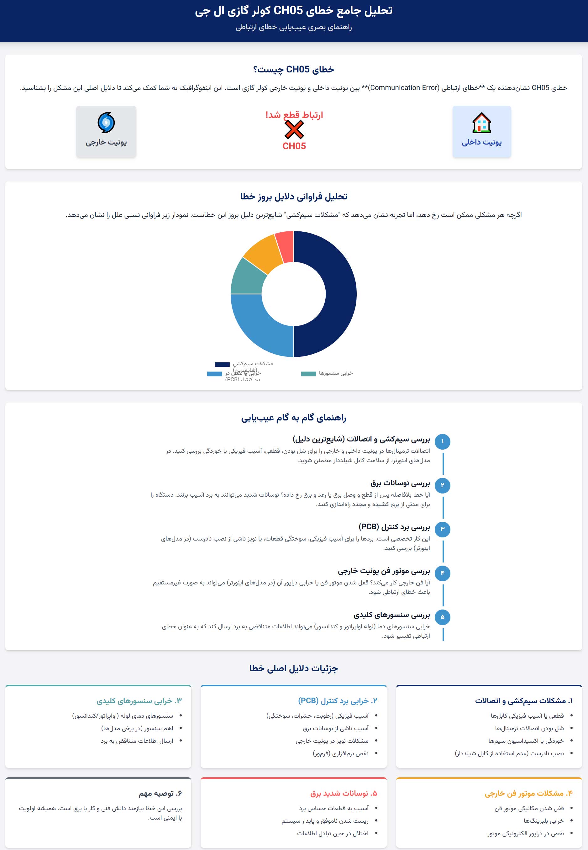 اینفوگرافی شناسایی دلایل اصلی بروز ارور CH05 در کولر گازی ال جی