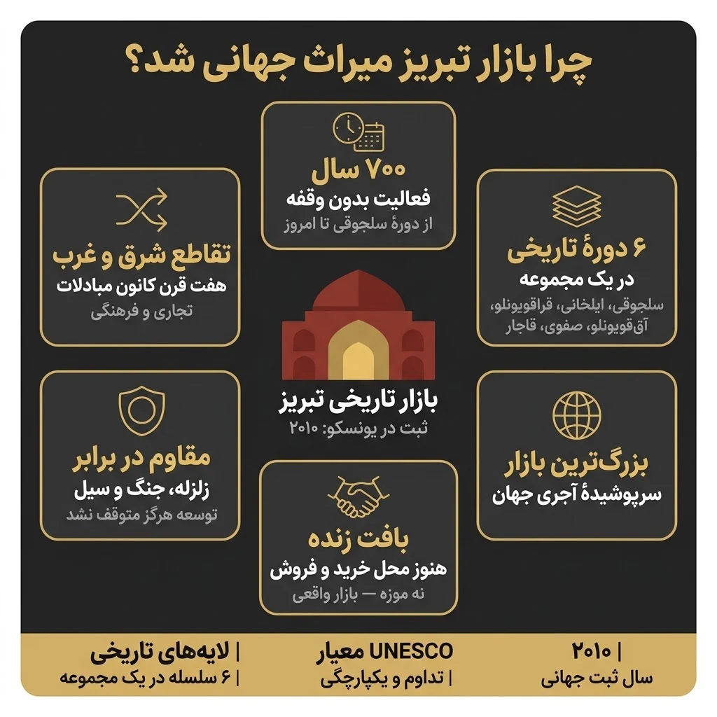 آذربایجان | آهن خلاصه تاریخ تبریز؛ از عصر آهن و پایتختی ایلخانان تا ثبت بازار در یونسکو