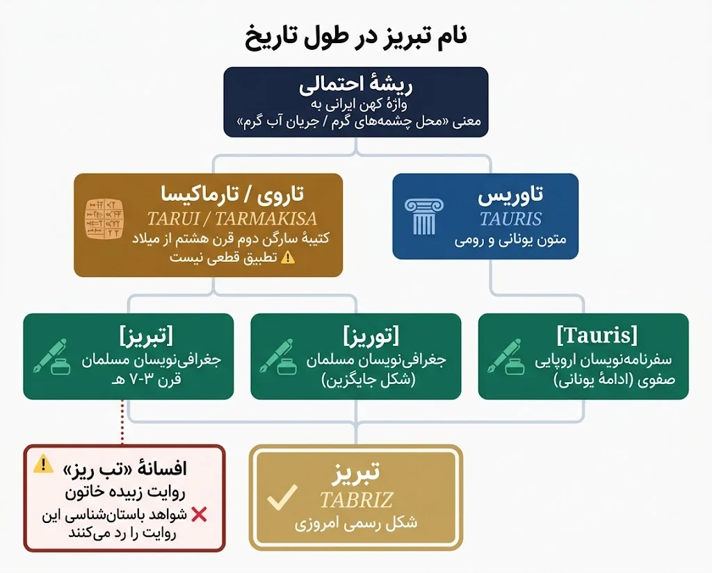آذربایجان | آهن خلاصه تاریخ تبریز؛ از عصر آهن و پایتختی ایلخانان تا ثبت بازار در یونسکو