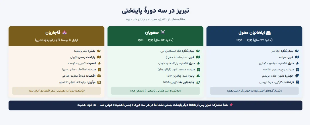 آذربایجان | آهن خلاصه تاریخ تبریز؛ از عصر آهن و پایتختی ایلخانان تا ثبت بازار در یونسکو