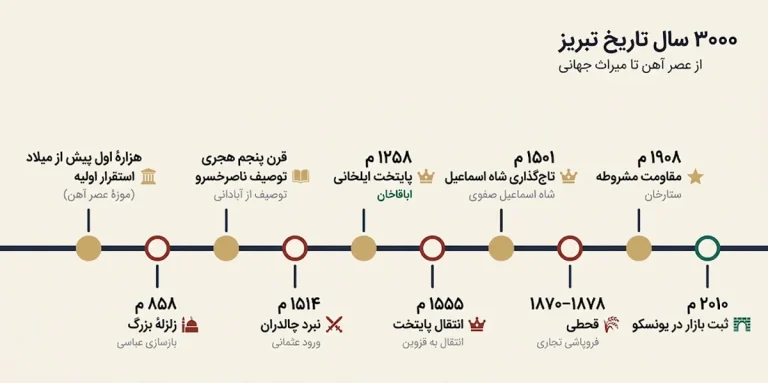 خلاصه تاریخ تبریز؛ از عصر آهن و پایتختی ایلخانان تا ثبت بازار در یونسکو