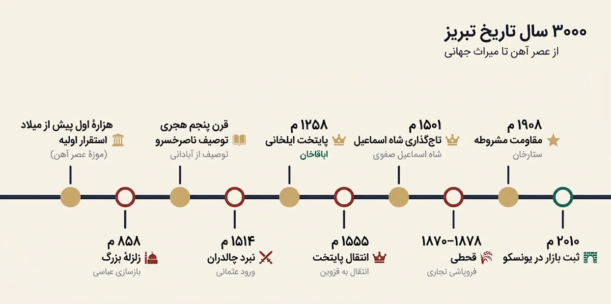 خلاصه تاریخ تبریز؛ از عصر آهن و پایتختی ایلخانان تا ثبت بازار در یونسکو